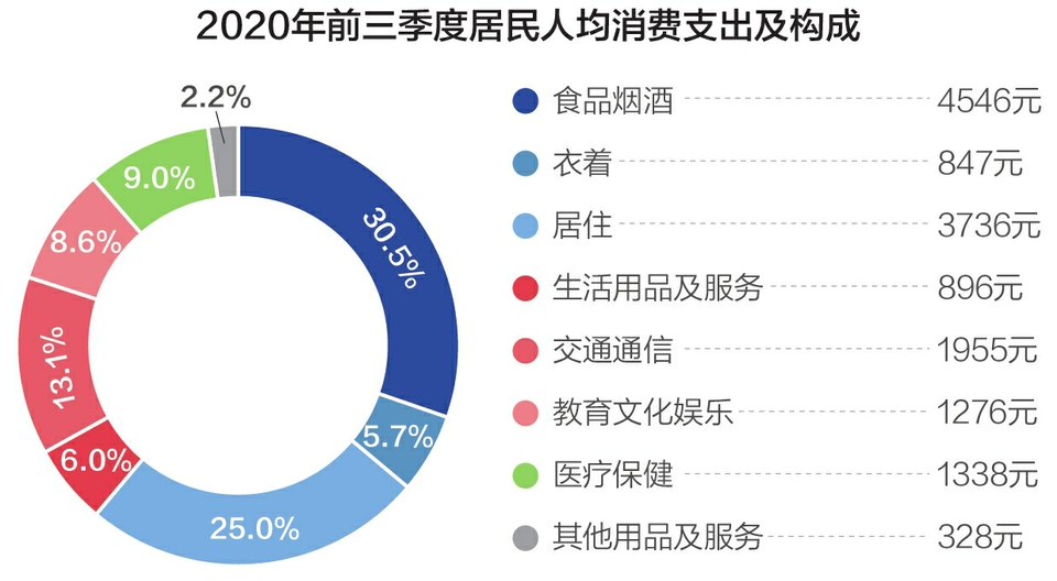 9月社零增长33 三季度最终消费支出对gdp拉动由负转正 9461